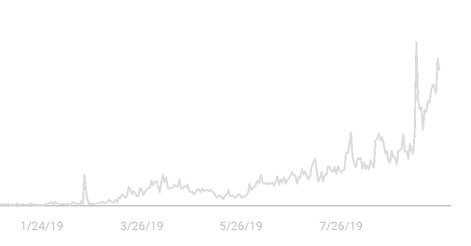 Digital Growth Chart